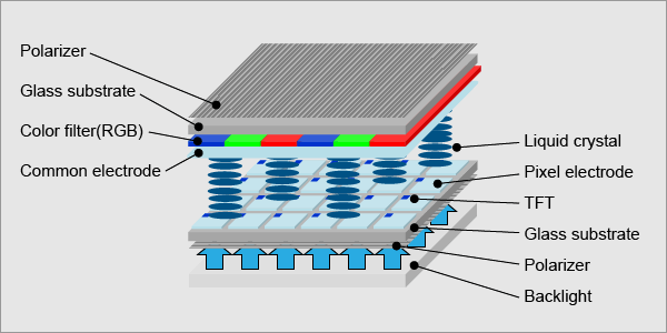 TFT LCD structure